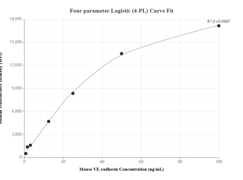 Cytometric bead array standard curve of MP01386-1